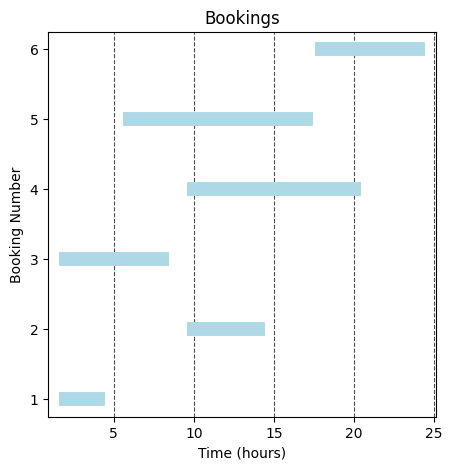 Bookings for the day plotted against time