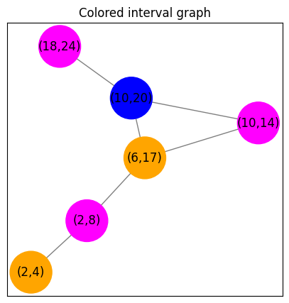 Colored interval graph