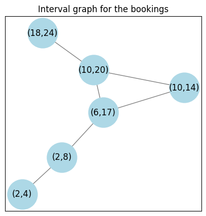 Interval graph for the bookings