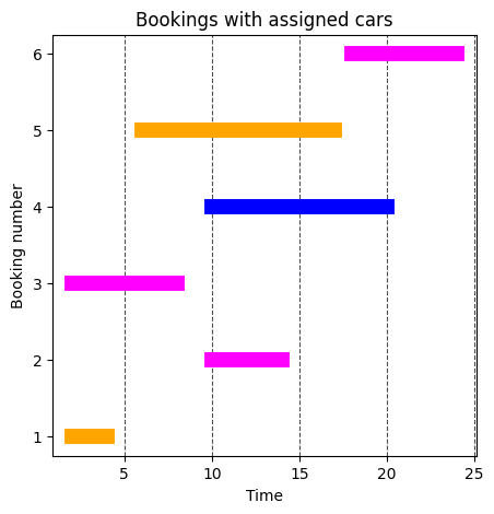 Bookings with assigned cars